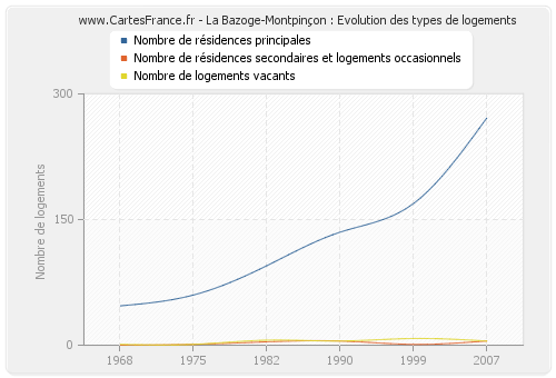 La Bazoge-Montpinçon : Evolution des types de logements